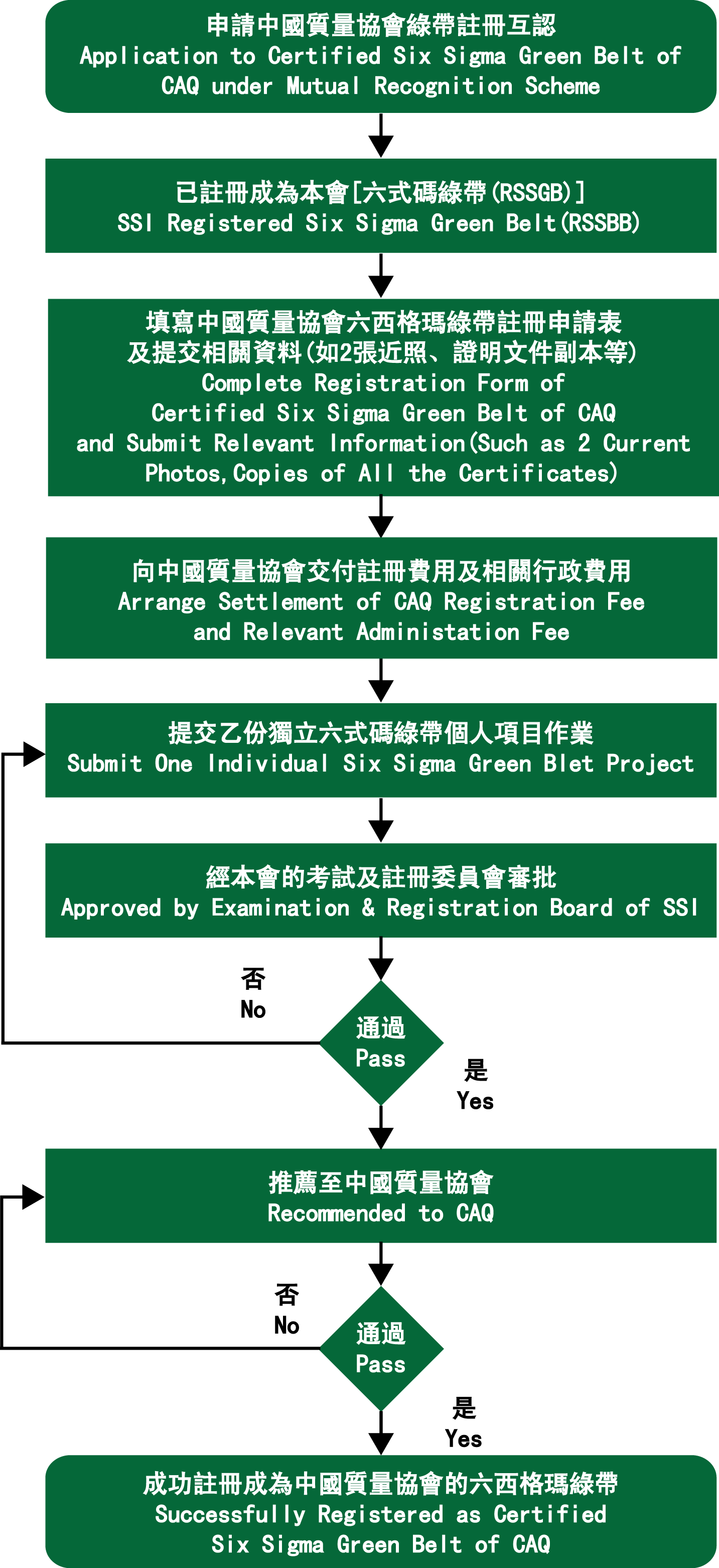 SSI & CAQ Mutual Professional Recognition Scheme of Green Belt | Six Sigma  Institute 六式碼學會