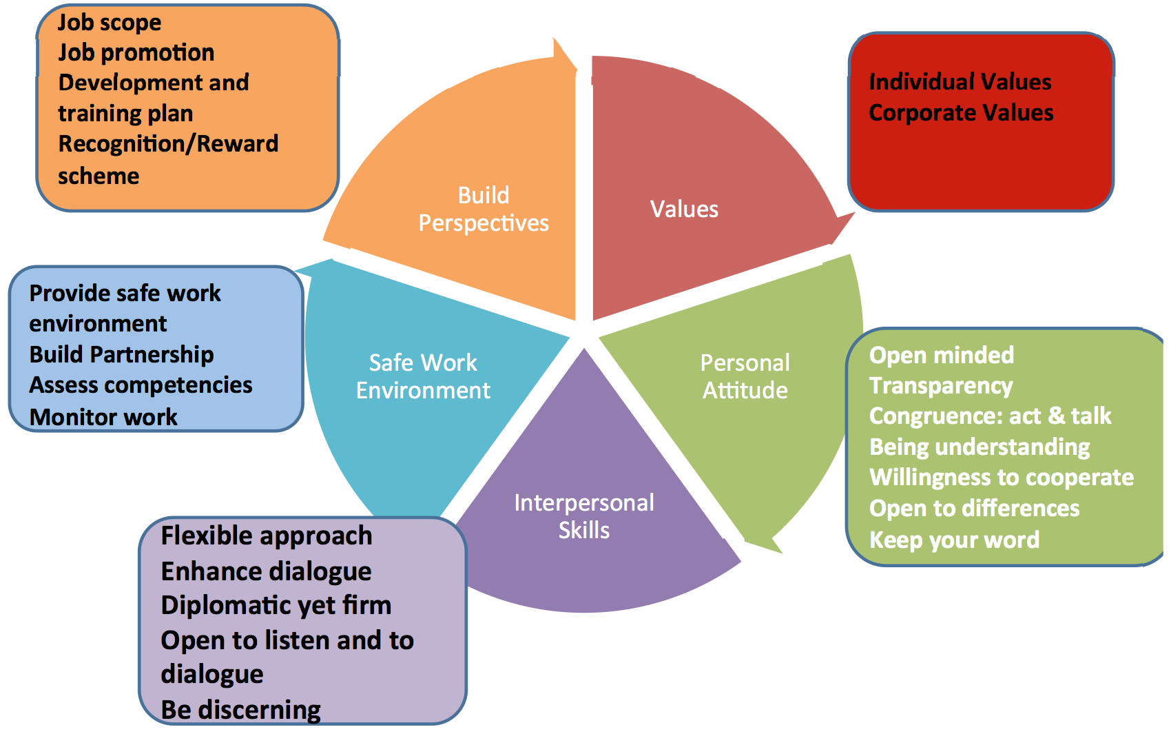 Management Life Cycle For New Managers